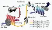 Cấu tạo chung của điều hòa không khí dân dụng