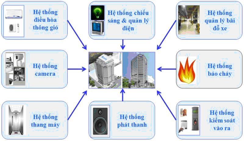 Kết nối điều khiển BMS - IBMS trong tòa nhà