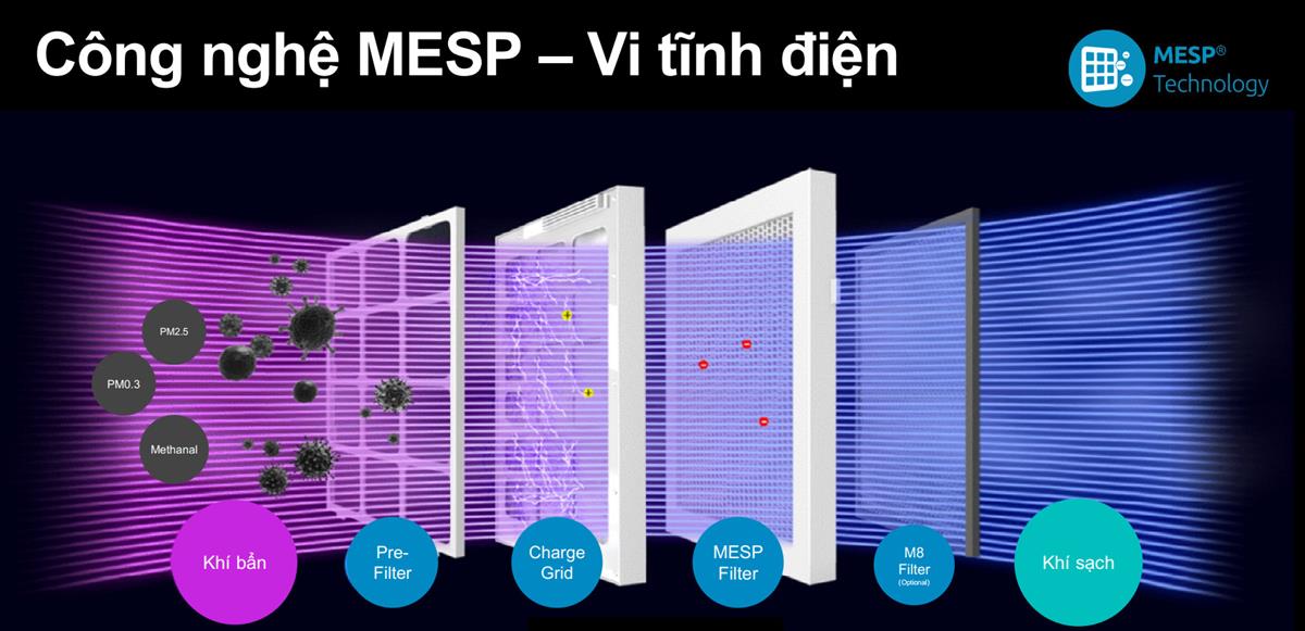 Lọc khí, diệt khuẩn và chống Covid -19 